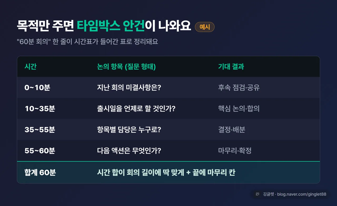 안건 생성 프롬프트를 넣었을 때 나온 타임박스 안건 표 예시. “0~10분 후속 점검 / 10~35분 핵심 논의 / 35~55분 결정 / 55~60분 마무리” 4행, 라벨에 “예시” 명시. 그린 포인트