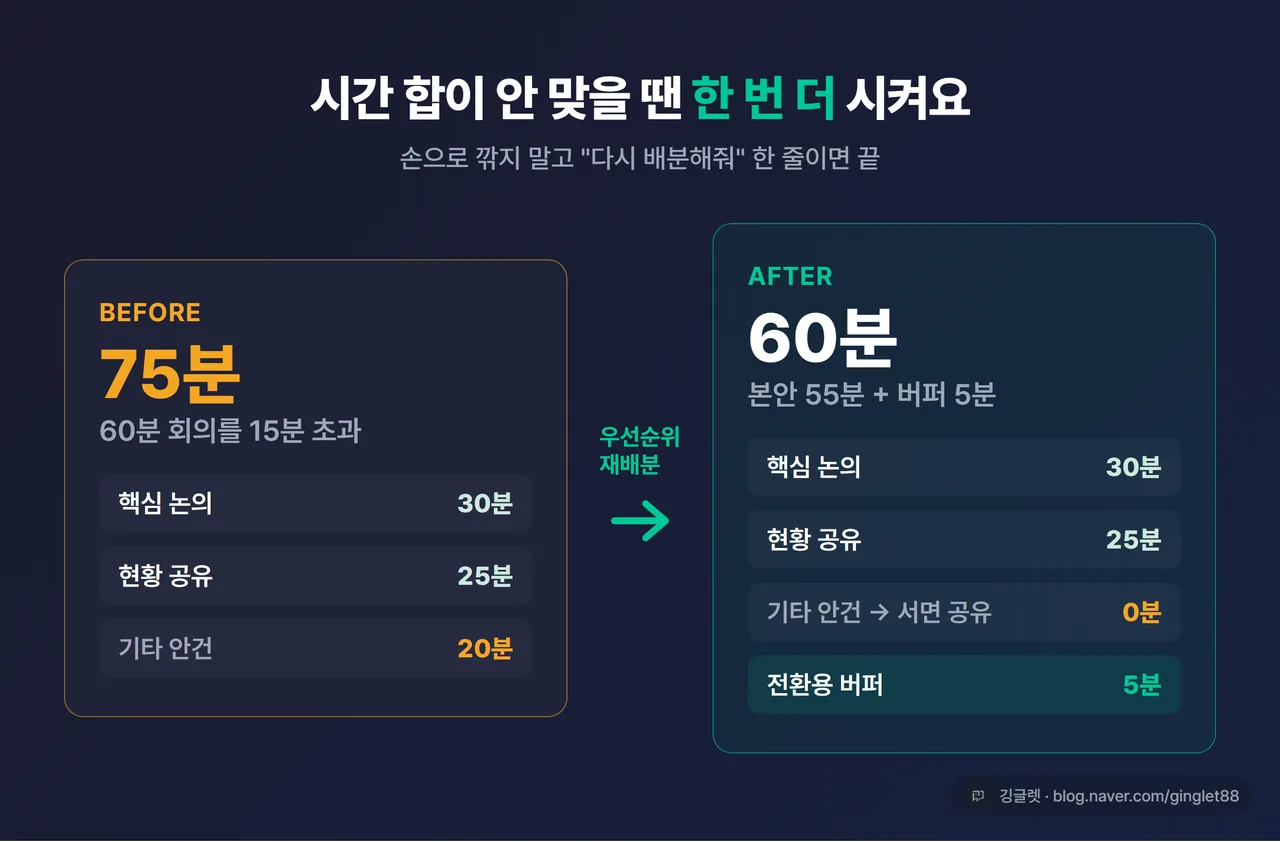 타임박스 재배분 전후 비교. 왼쪽 “합계 75분(초과)” / 오른쪽 “합계 55분 + 버퍼 5분 = 60분”. 화살표로 연결. 그린 포인트