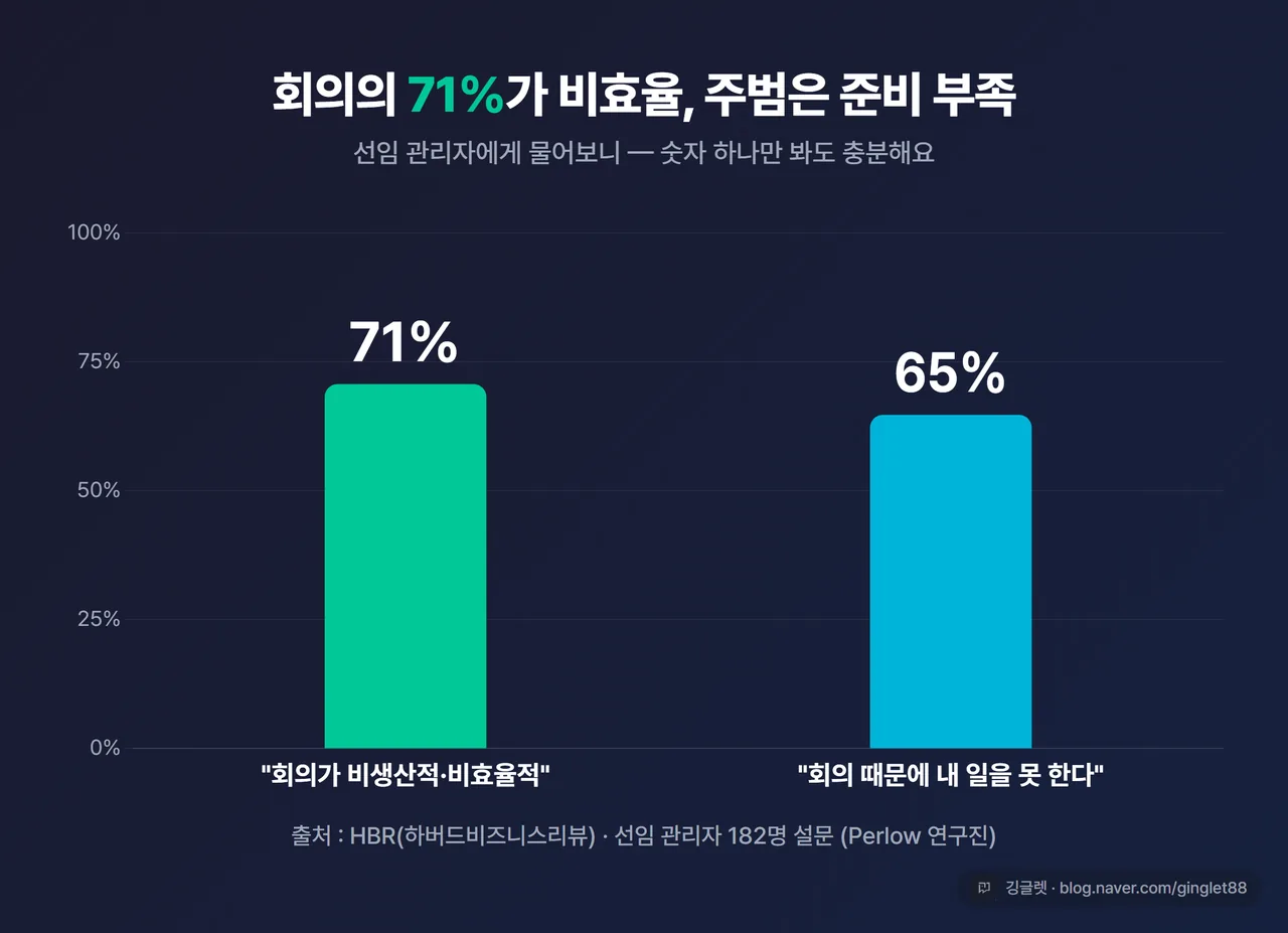 데이터 차트 - HBR 회의 비효율 통계. “비생산적·비효율 71% / 내 일 방해 65%” 막대 2개. 캡션 “출처: HBR(하버드비즈니스리뷰), 선임 관리자 182명 설문”. 그린 포인트