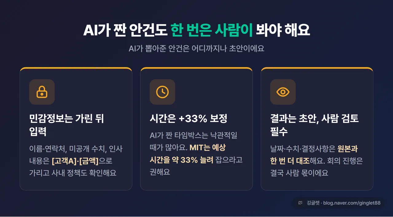 AI 아젠다 주의 3가지 카드 - “민감정보 비식별화 / 시간은 +33% 보정 / 결과는 초안, 사람 검토 필수”. 그린 포인트 다크 카드