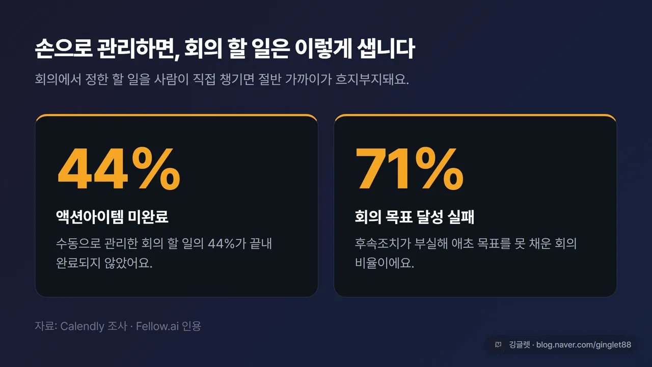 인포그래픽 - “수동 관리 시 액션아이템 44% 미완료, 회의 71% 목표 달성 실패” 수치 카드, 출처(Fellow.ai 인용) 하단 표기