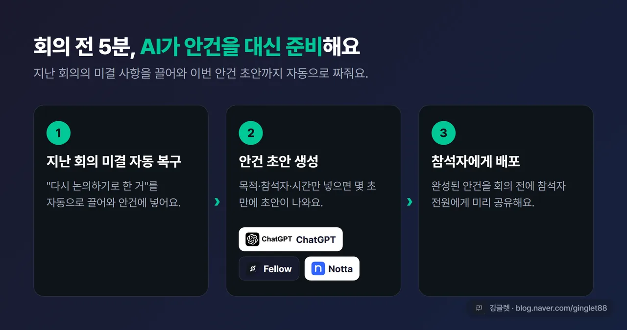 회의 전 AI 안건 준비 흐름도 - “지난 회의 미결 자동 복구 → 안건 초안 생성 → 참석자 배포” 3단계, 챗GPT/Fellow/Notta 로고
