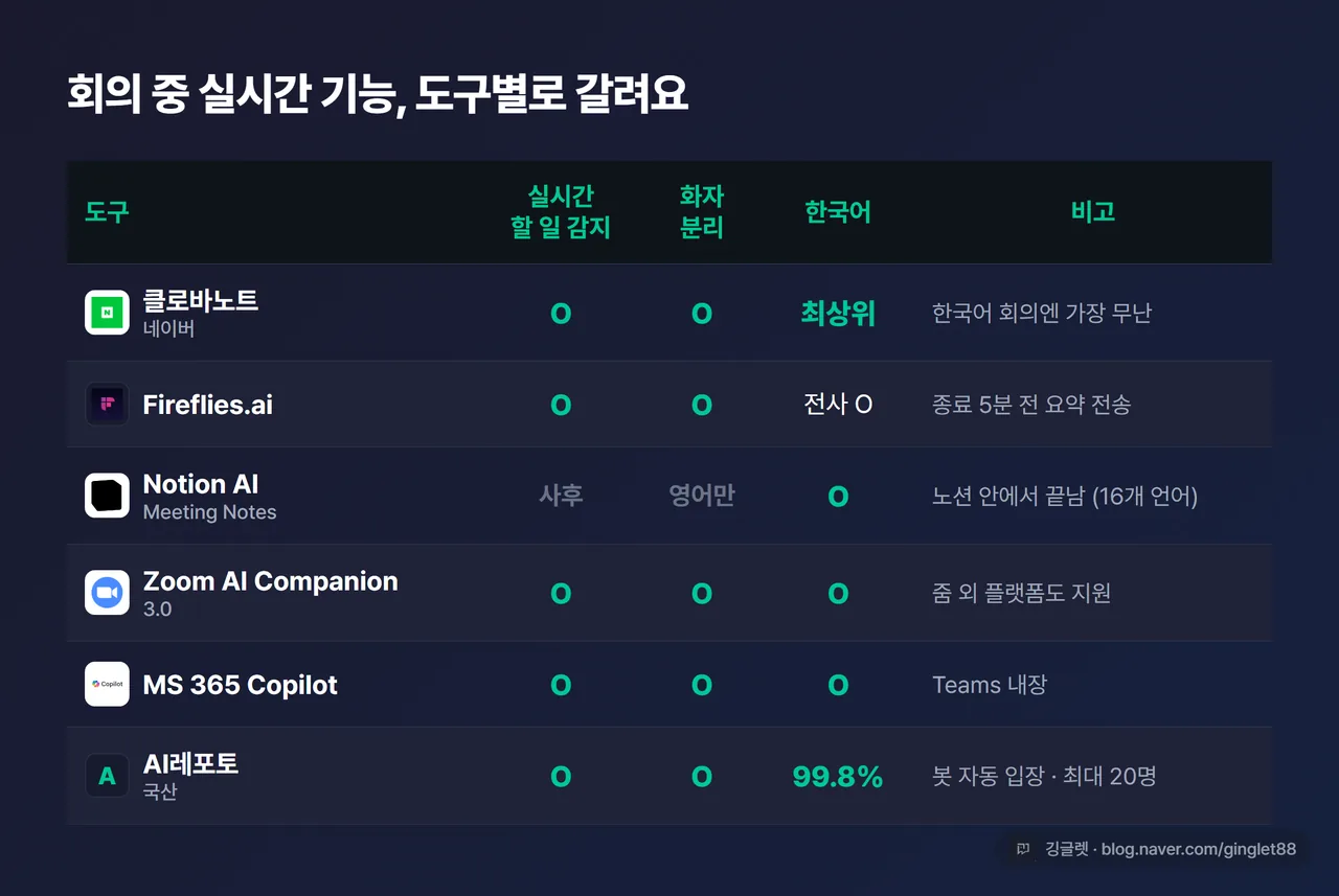 도구별 실시간 기능 비교표 - 클로바노트·Fireflies·Notion·Zoom·MS Copilot·AI레포토의 실시간 액션감지/화자분리/한국어/플랫폼