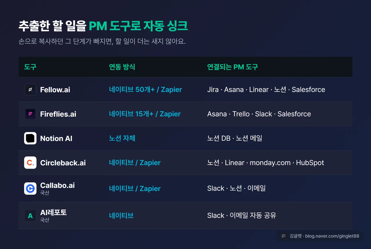도구별 PM 연동 비교표 - Fellow·Fireflies·Notion·Circleback·국산(Callabo·AI레포토)의 네이티브 연동/Zapier/연동 대상 PM 도구