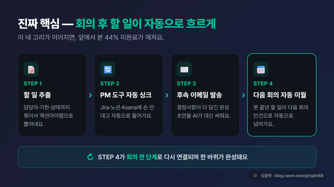 회의 후 파이프라인 흐름도 - “할 일 추출(담당자·기한) → PM 도구 자동 싱크 → 후속 이메일 → 다음 회의 자동 이월” 4단계 순환 구조
