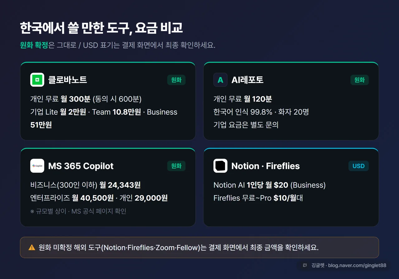 한국 사용 가능 도구 요금 비교 - 클로바노트(원화 확정)·AI레포토·MS Copilot(비즈니스 24,343원·엔터프라이즈 40,500원·개인 29,000원) / Notion·Fireflies USD 표기 + “원화 미확정은 결제 화면 확인” 주석