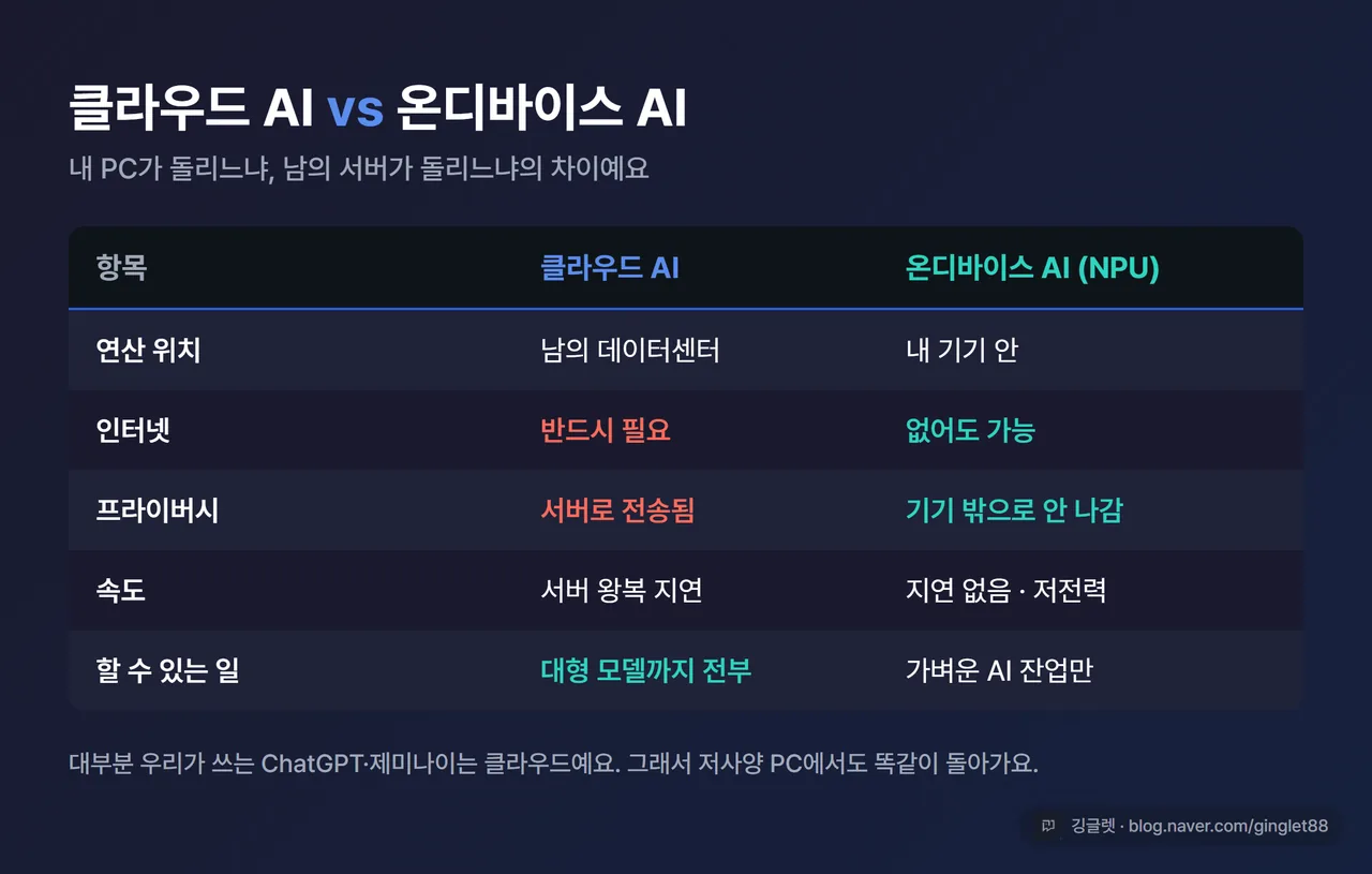 클라우드 AI vs 온디바이스 AI 대비표 - 연산 위치/인터넷 필요/프라이버시/속도/할 수 있는 일 5개 항목 비교, 블루 액센트