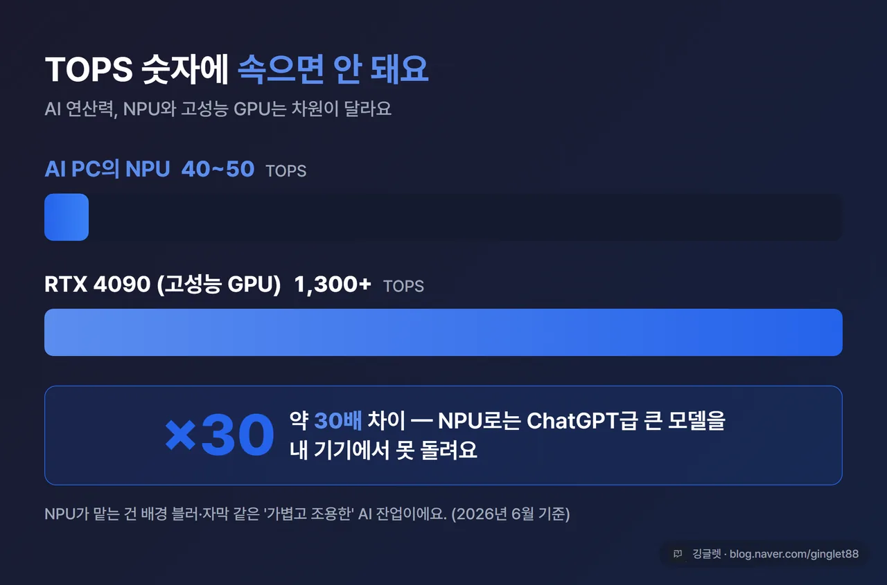 인포그래픽 - “NPU 40~50 TOPS vs RTX 4090 1,300+ TOPS” 막대그래프로 약 30배 차이 시각화, 큰 숫자 강조, 블루 액센트