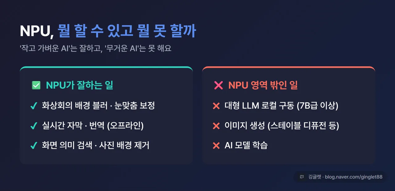 NPU 할 수 있는 것 / 없는 것 표 - 배경블러·자막번역·화면검색은 ✅, 대형 LLM·이미지생성·모델학습은 ❌, 블루 액센트