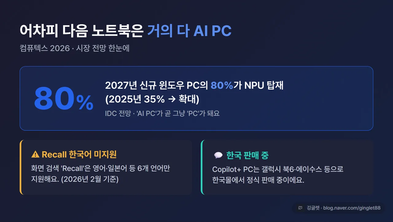 컴퓨텍스 2026 + 시장 전망 카드 - “2027년 신규 윈도우 PC 80%가 NPU 탑재(IDC)”, “Recall 한국어 미지원” 강조, 블루 액센트