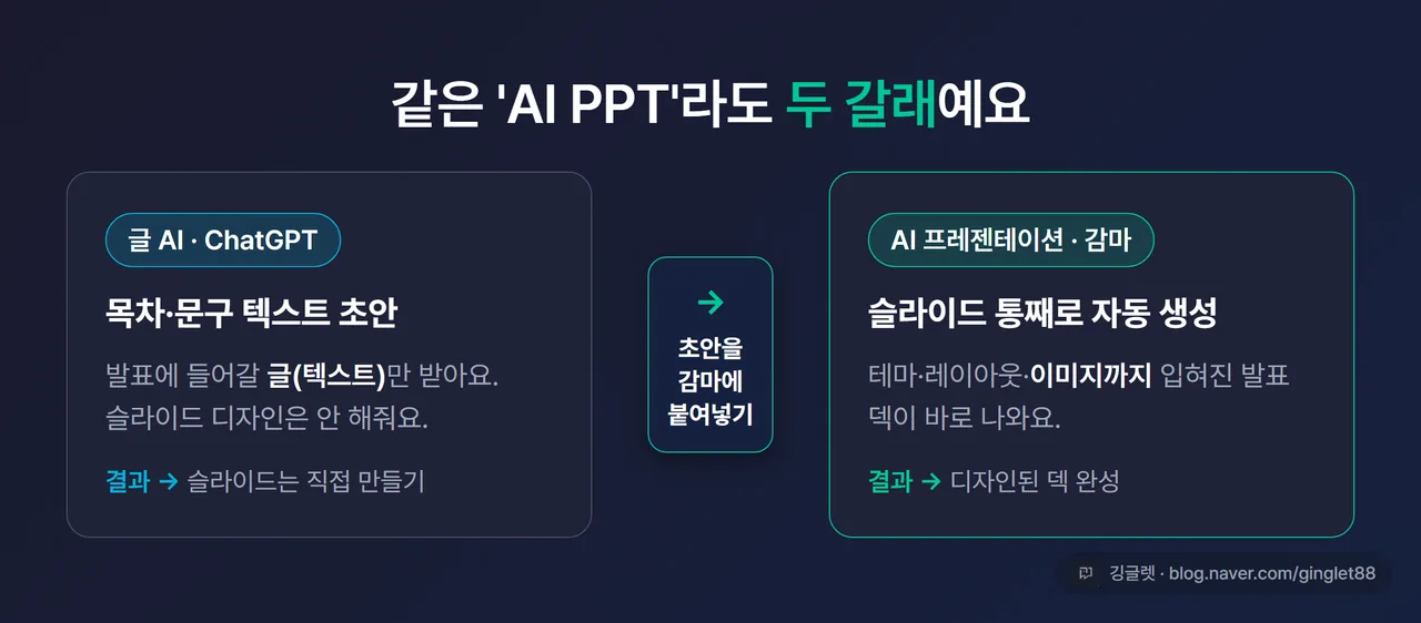 두 갈래 비교 다이어그램 - 왼쪽 “글 AI(ChatGPT): 목차·문구 텍스트 초안 → 슬라이드는 직접”, 오른쪽 “AI 프레젠테이션 도구(감마): 슬라이드+디자인+이미지 통째로”, 화살표로 “초안을 감마에 붙여넣기” 연결