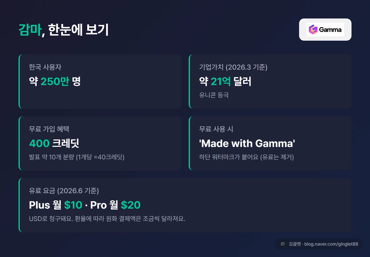 감마 기본 정보 카드 - “한국 사용자 약 250만 명 / 기업가치 약 21억 달러(2026.3) / 무료 가입 시 400 크레딧(≈10개) / 무료는 ‘Made with Gamma’ 워터마크 / 유료 Plus 월 $10·Pro 월 $20(2026.6)”, 우측에 감마(Gamma) 로고