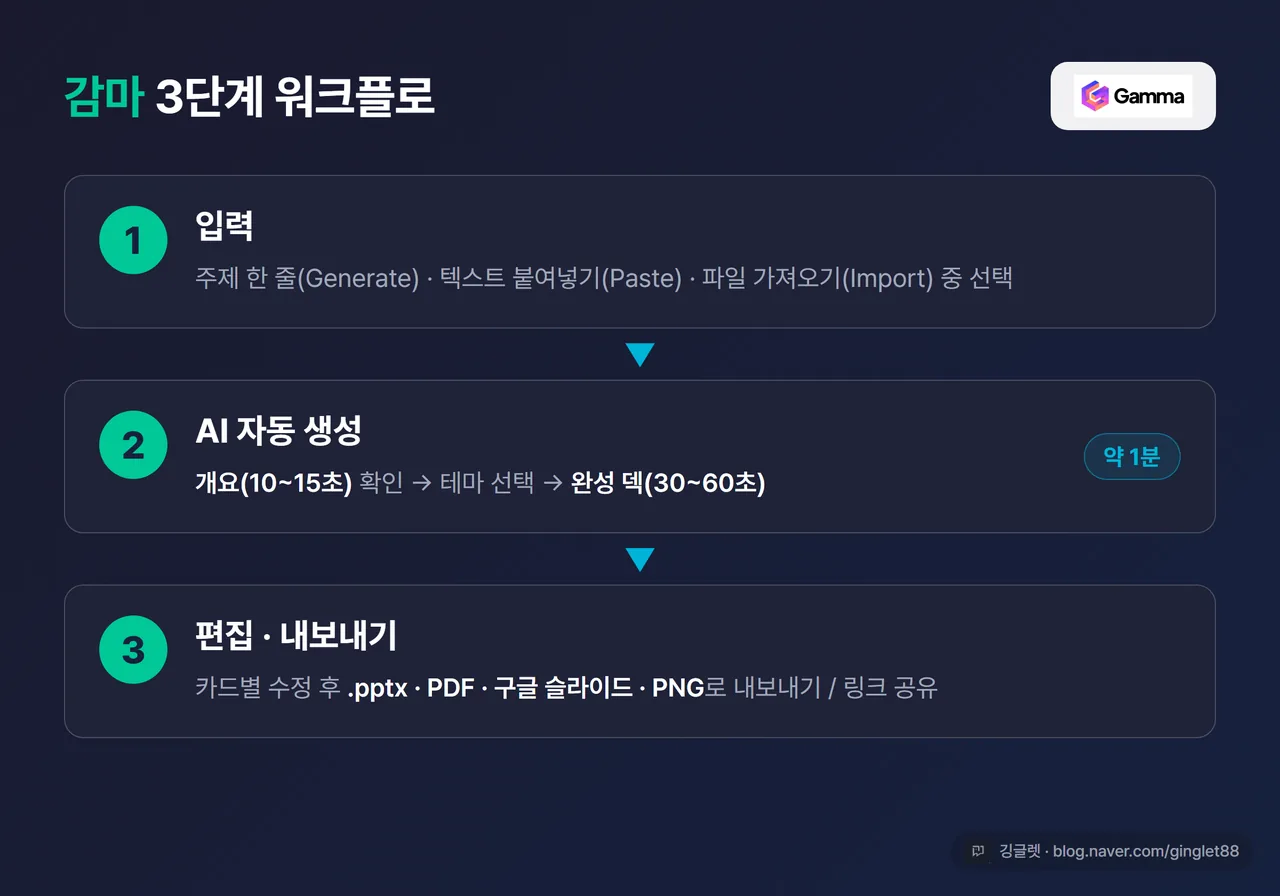 감마 3단계 워크플로 다이어그램 - ①입력(주제 한 줄/텍스트 붙여넣기/파일 가져오기) → ②AI 자동 생성(개요 10~15초 → 테마 선택 → 완성 덱 30~60초) → ③편집·내보내기(.pptx/PDF/구글 슬라이드/PNG), 각 단계 박스에 감마(Gamma) 로고 작게