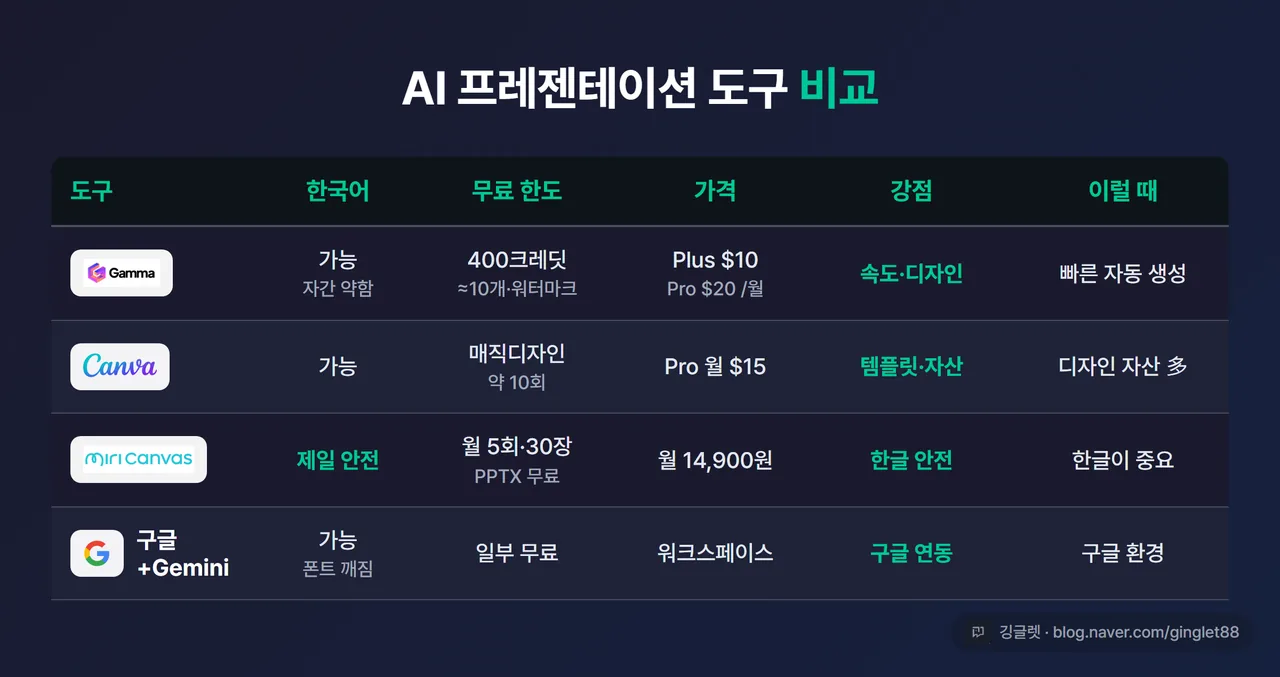 AI 프레젠테이션 도구 비교표 - 행: 감마/Canva AI/미리캔버스/구글 슬라이드+Gemini, 열: 한국어·한글, 무료 한도, 가격, 강점, 어떤 상황에. 각 행 앞에 해당 로고(감마·Canva·미리캔버스·구글). 셀 내용: 감마=400크레딧·워터마크·Plus 월$10/Pro 월$20·속도/디자인 / Canva=매직디자인 약10회 무료·Pro 월$15·템플릿 풍부 / 미리캔버스=월5회·30장·PPTX 무료·월14,900원·한글 안전 / 구글+Gemini=일부 무료·구글 연동·폰트 깨짐