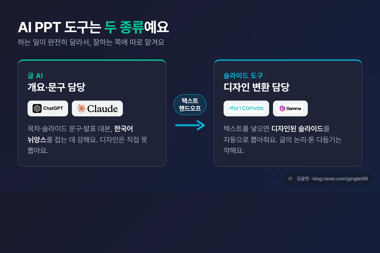 AI PPT 도구 두 종류 비교 일러스트 - 왼쪽 ‘글 AI(ChatGPT·Claude): 개요·문구 담당’, 오른쪽 ‘슬라이드 도구(미리캔버스·Gamma): 디자인 변환 담당’, 가운데 텍스트 핸드오프 화살표