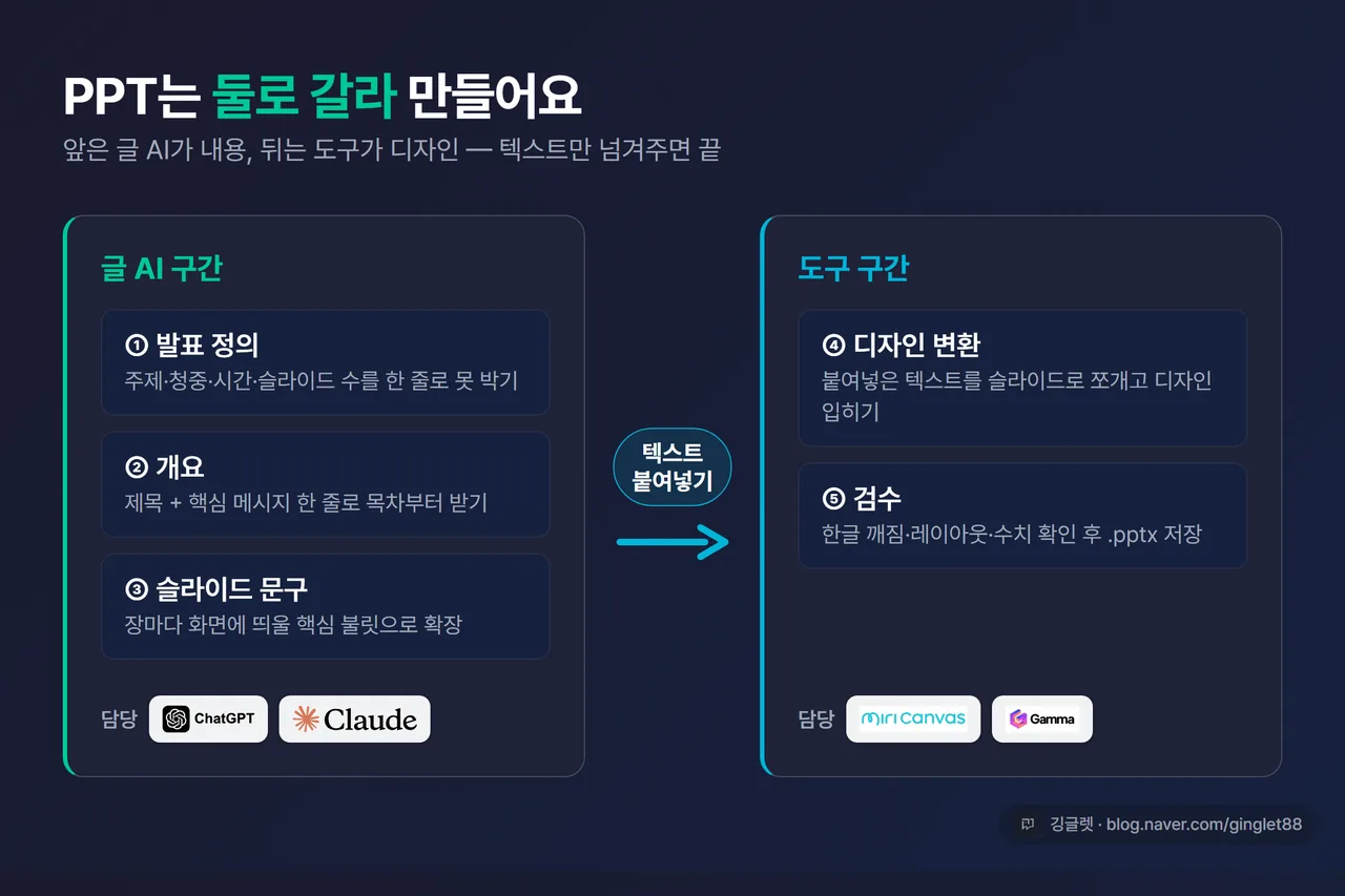인포그래픽 - PPT 분업 흐름도, 왼쪽 ‘글 AI 구간(발표 정의·개요·슬라이드 문구)’ 박스와 오른쪽 ‘도구 구간(디자인 변환·검수)’ 박스를 ‘텍스트 붙여넣기’ 화살표로 연결, 각 구간 아래 담당 도구 표기