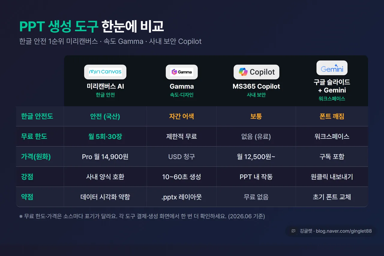 인포그래픽 - PPT 생성 도구 비교표 (미리캔버스 AI·Gamma·MS365 Copilot·구글 슬라이드+Gemini), 항목: 한국어/한글 안전도·무료 한도·원화 가격·강점
