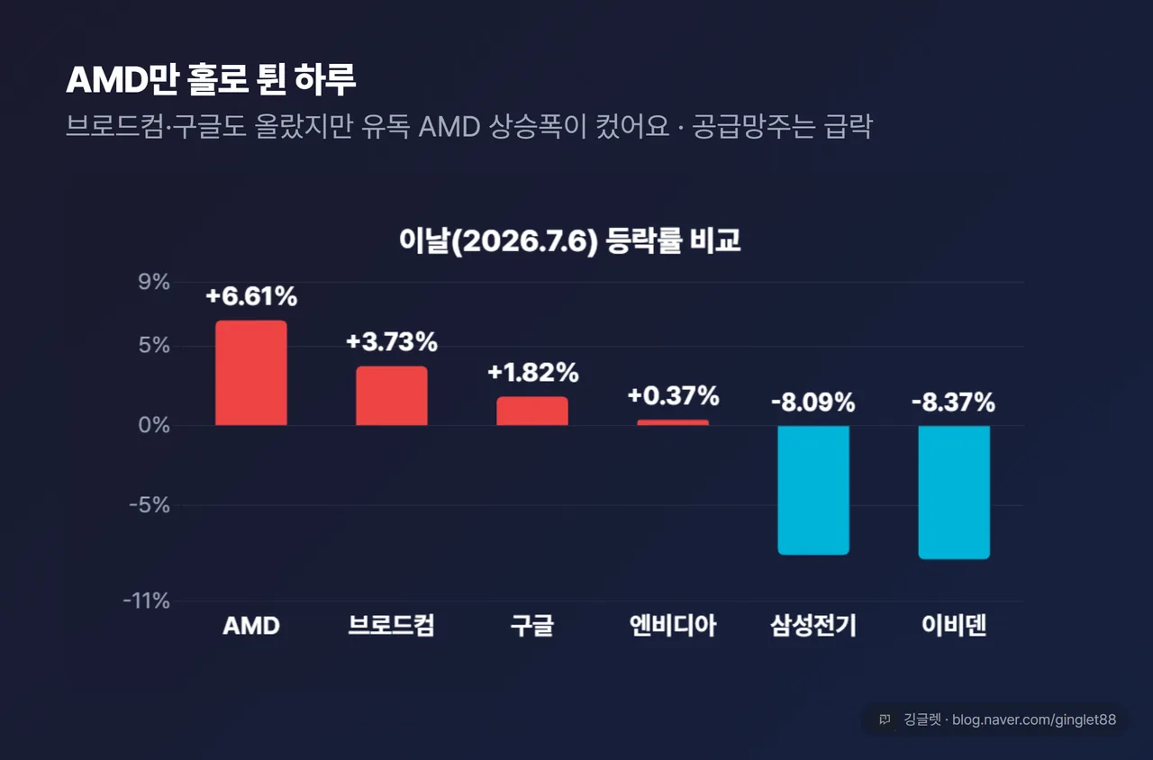 당일 등락률 비교 막대 - AMD·브로드컴·구글·엔비디아 상승, 삼성전기·이비덴 하락