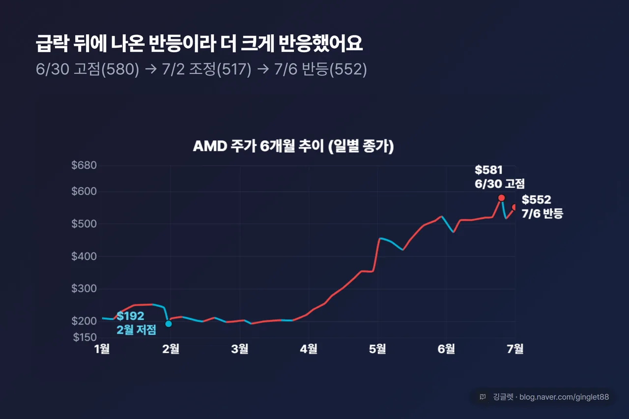 AMD 6개월 주가 꺾은선 - 6/30 고점 580달러에서 7/2 조정 517달러, 7/6 반등 552달러
