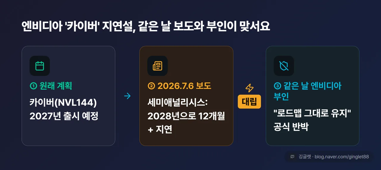 카이버 지연 타임라인 카드 - 원래 계획 2027년에서 2026.7.6 보도(2028년 지연)와 엔비디아 공식 부인이 맞서는 구도