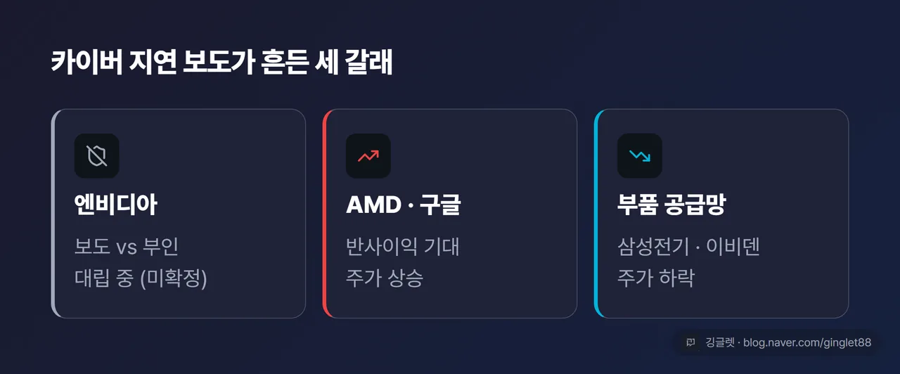 카이버 지연이 흔든 세 갈래 정리 카드 - 엔비디아 대립, AMD·구글 반사이익, 부품 공급망 하락