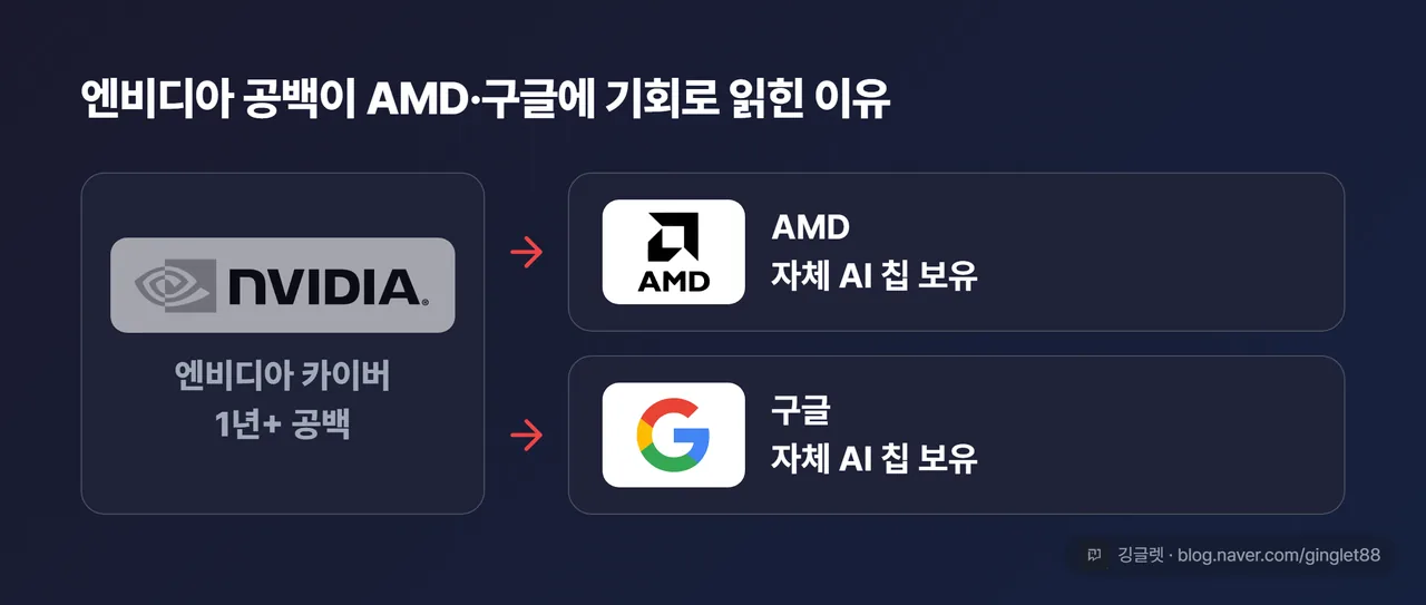 반사이익 구도 다이어그램 - 엔비디아 카이버 1년+ 공백에서 AMD·구글로 향하는 화살표, 자체 AI 칩 보유