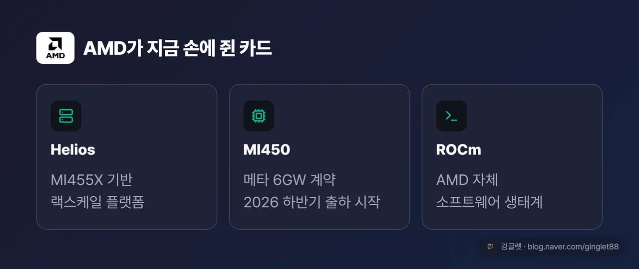 AMD가 지금 손에 쥔 카드 - Helios·MI450·ROCm 카드형 정리