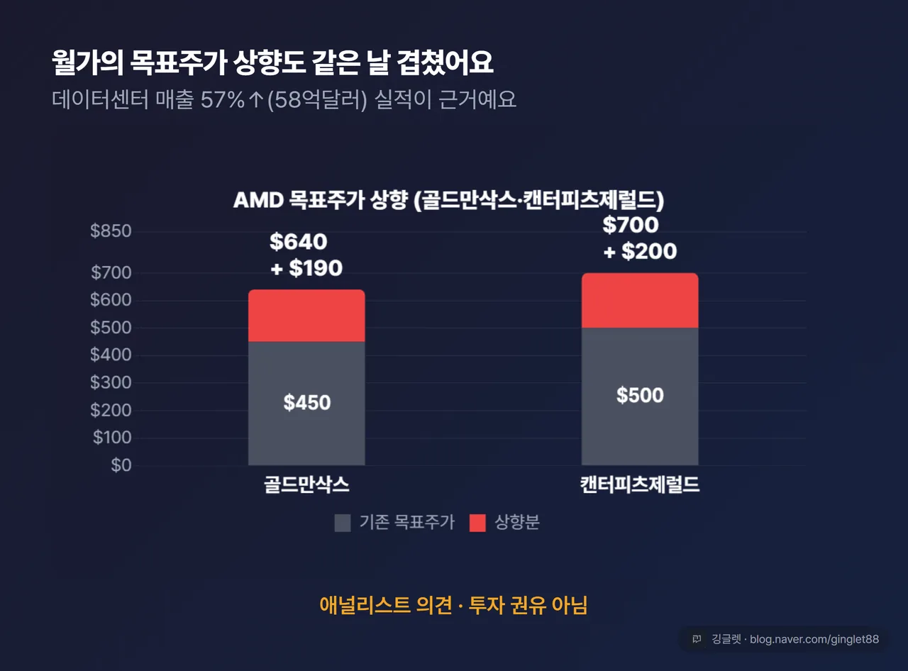 AMD 목표주가 상향 막대 - 골드만삭스 450→640달러, 캔터피츠제럴드 500→700달러