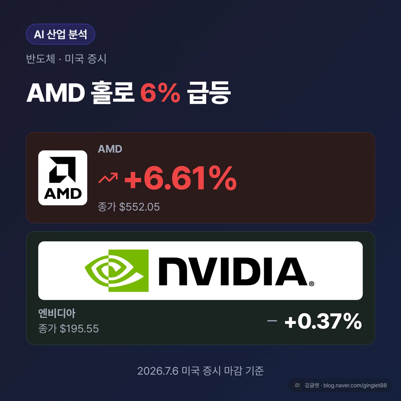 썸네일 - AMD +6.61% vs 엔비디아 +0.37% 대비 히어로 카드