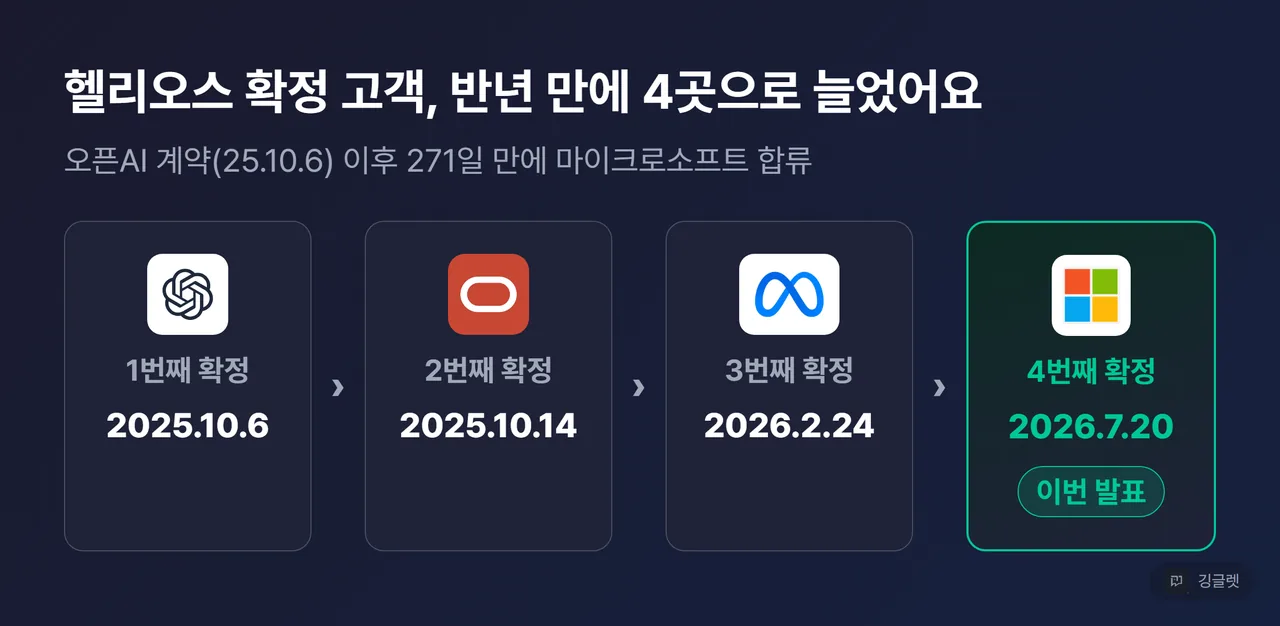 헬리오스 고객사 타임라인 — 오픈AI(25.10.6) → 오라클(25.10.14) → 메타(26.2.24) → 마이크로소프트(26.7.20)