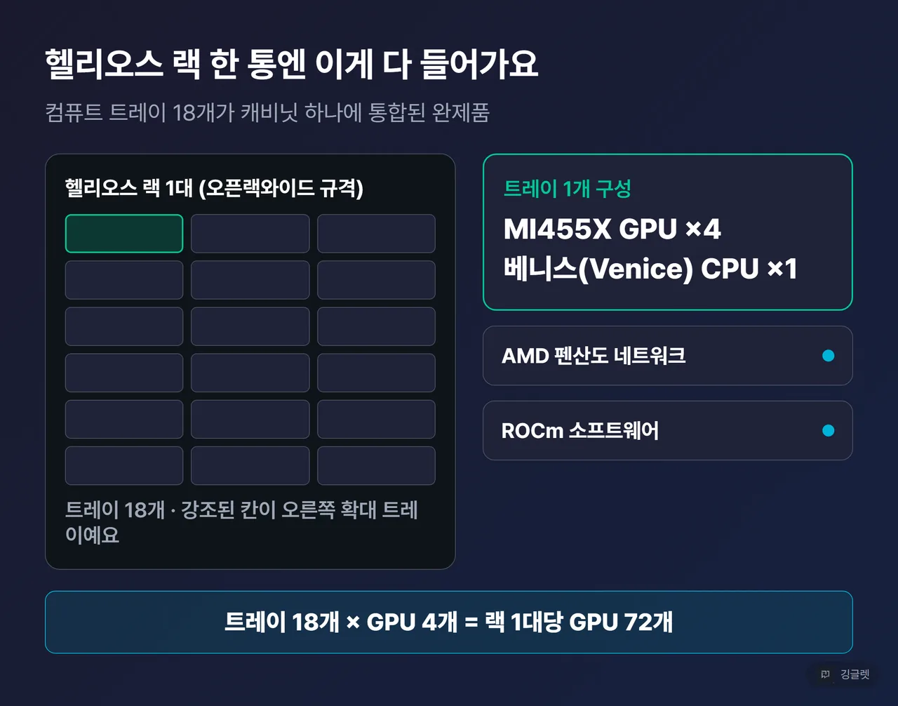 헬리오스 랙 구조 다이어그램 — 컴퓨트 트레이 18개, 각 트레이=MI455X 4개+베니스 CPU 1개, 펜산도 네트워크·ROCm 소프트웨어
