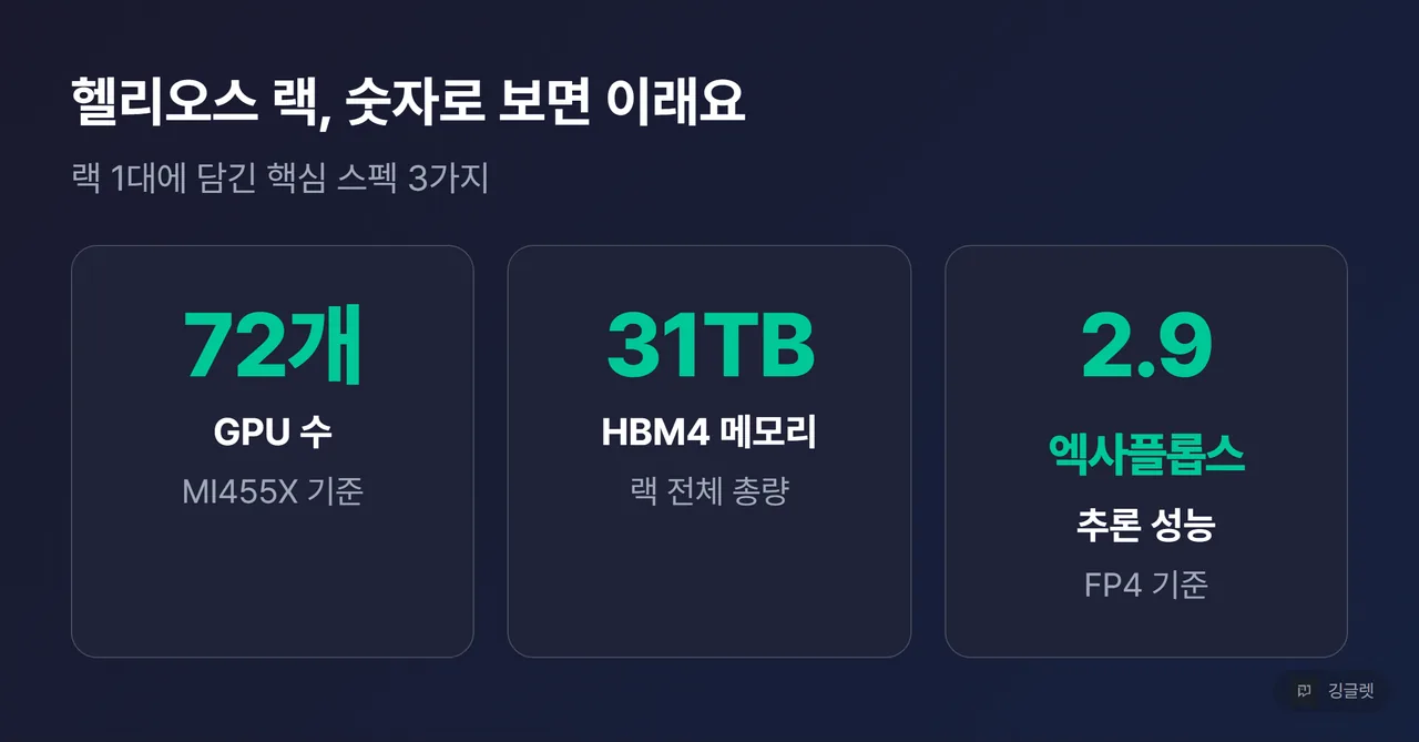 헬리오스 히어로 넘버 3개 — GPU 72개 / HBM4 31TB / FP4 2.9 엑사플롭스