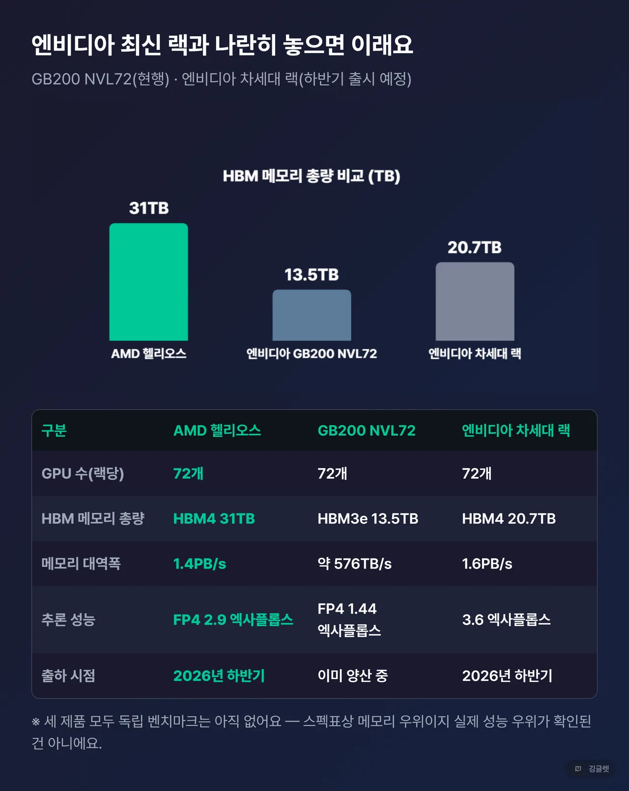 헬리오스 vs 엔비디아 GB200 NVL72 vs 차세대 랙 스펙 비교표 — HBM 용량 강조 막대차트 + 5축 상세표