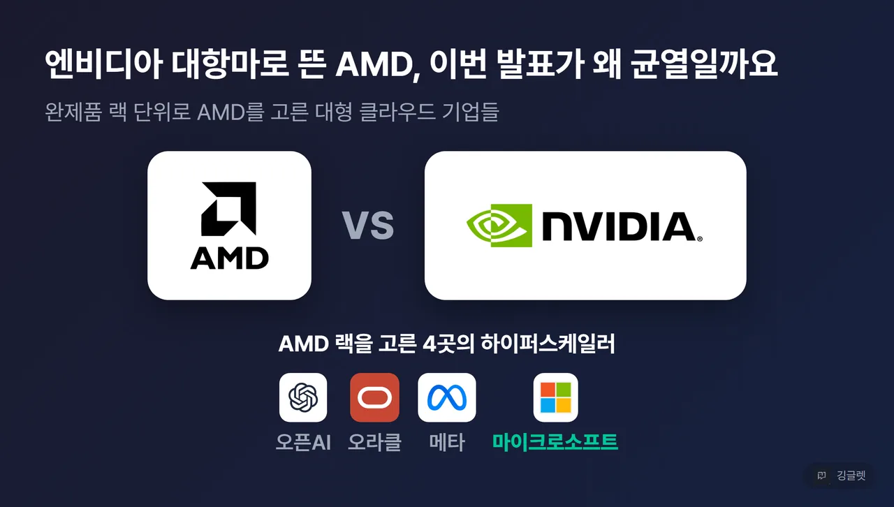 AMD vs 엔비디아 로고 대결 구도 — AMD 랙을 고른 오픈AI·오라클·메타·마이크로소프트 4개 고객사