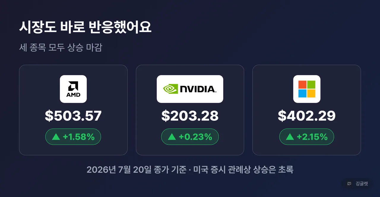 AMD·엔비디아·마이크로소프트 주가 등락 카드 — 2026년 7월 20일 종가 기준