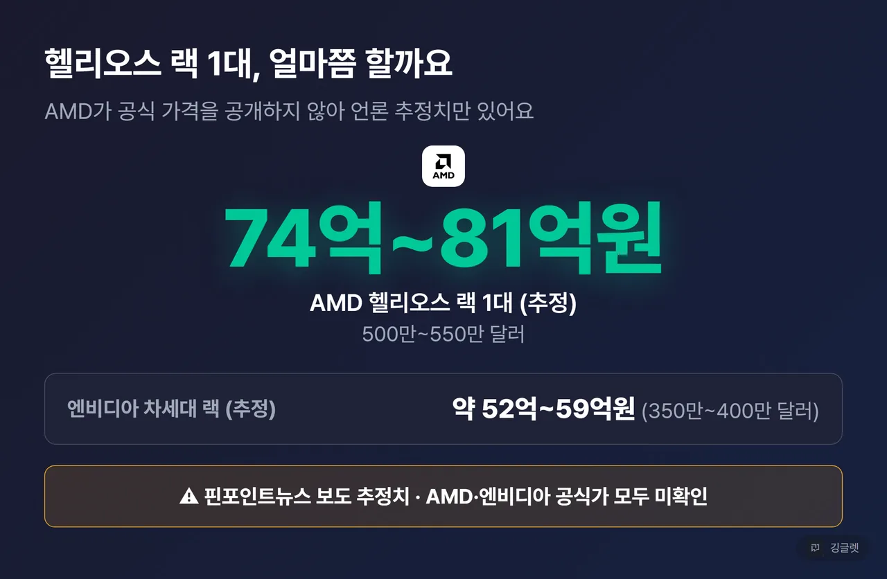 헬리오스 랙 추정가 히어로 카드 — 약 74억~81억원, 엔비디아 차세대 랙 추정가 비교, 핀포인트뉴스 추정치 출처 표기