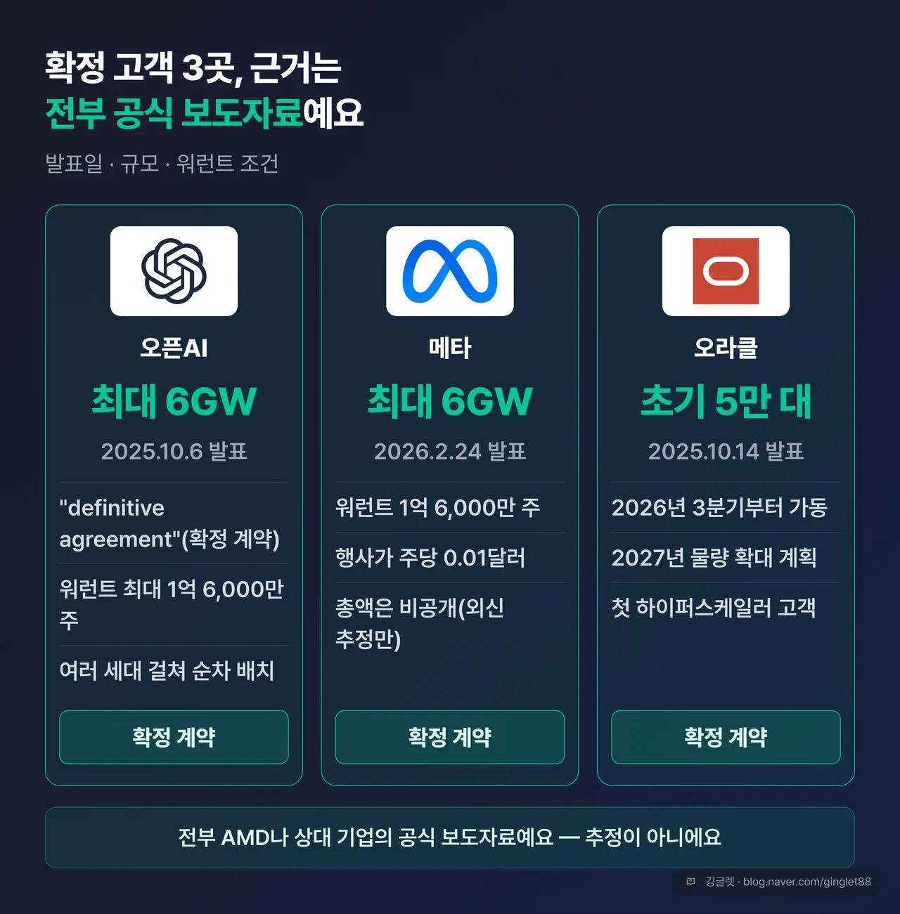 MI450 확정 고객 3곳 비교 표 (오픈AI 2025.10.6 · 최대 6GW · 워런트 1.6억 주 / 메타 2026.2.24 · 최대 6GW · 워런트 1.6억 주 / 오라클 2025.10.14 · 초기 5만 대 · 2026년 3분기 가동) + “전부 공식 보도자료” 배지