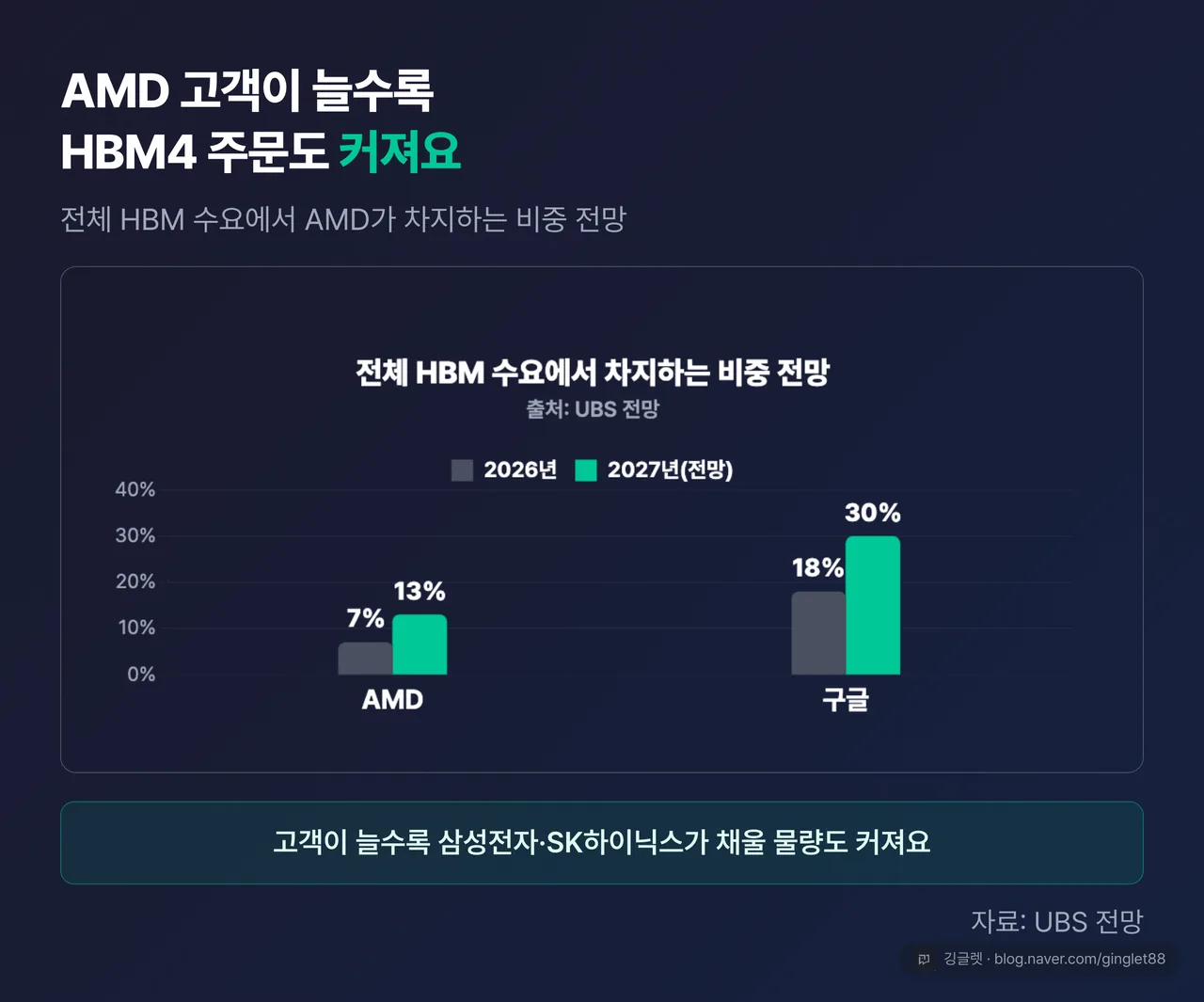 HBM 수요 비중 전망 막대 차트 — AMD 7%(2026)→13%(2027), 구글 18%→30%, 출처 라벨 “UBS 전망”