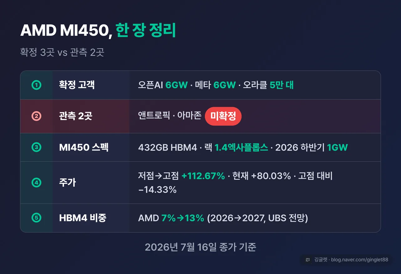 글 전체 한 장 정리표 — ① 확정 고객 3곳(오픈AI 6GW·메타 6GW·오라클 5만 대) ② 관측 2곳(앤트로픽·아마존) ③ MI450 432GB HBM4·랙 1.4엑사플롭스·2026 하반기 1GW ④ 주가 112.67%(저점→고점) vs 80.03%(현재)·고점 대비 -14.33% ⑤ HBM4 비중 7%→13%, 라벨 “2026년 7월 16일 종가 기준”