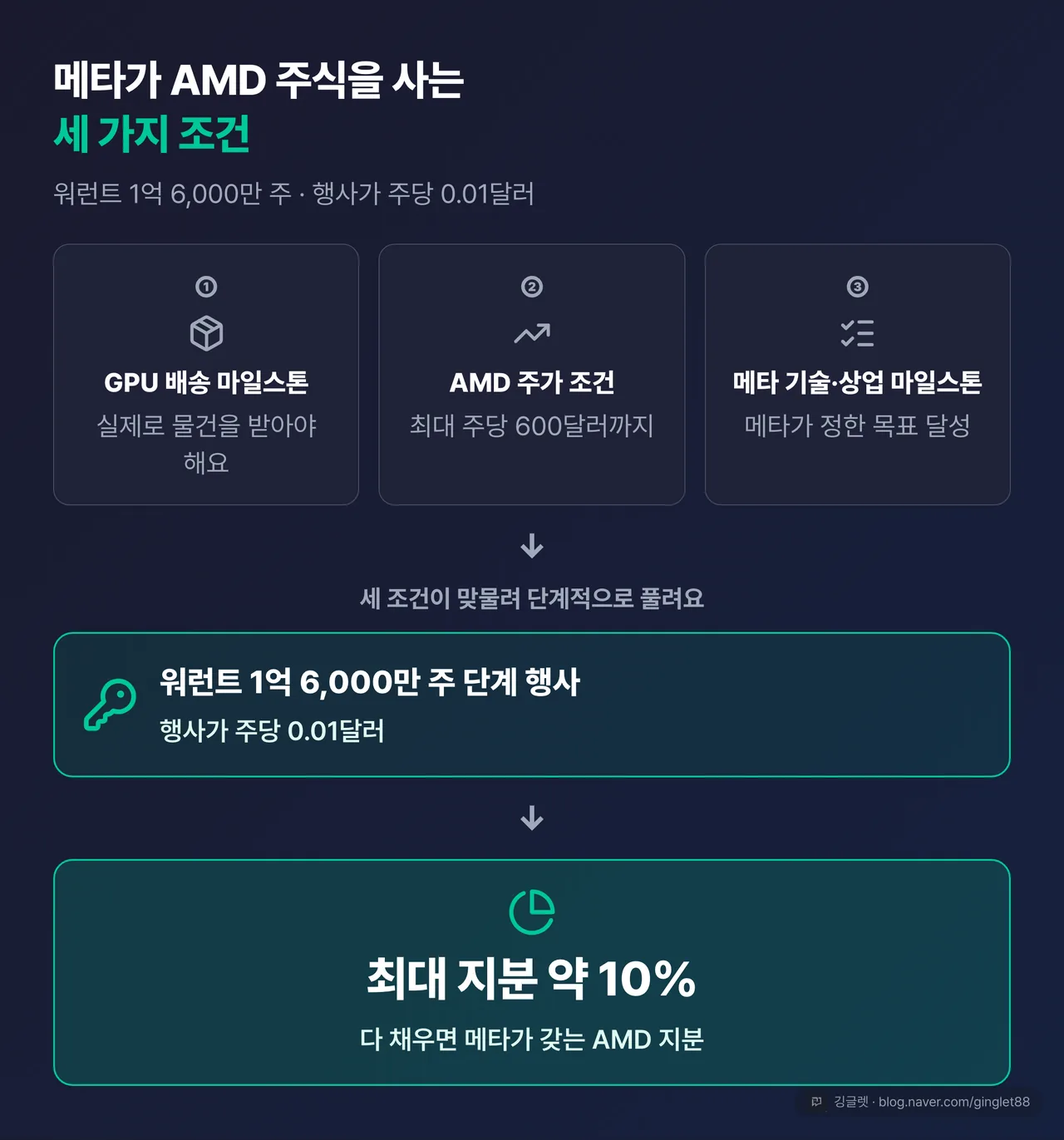 메타 워런트 베스팅 구조도 — ① GPU 배송 마일스톤 → ② AMD 주가 조건(최대 600달러) → ③ 메타 기술·상업 마일스톤 → 워런트 1억 6,000만 주 단계 행사(주당 0.01달러) → 최대 지분 약 10%