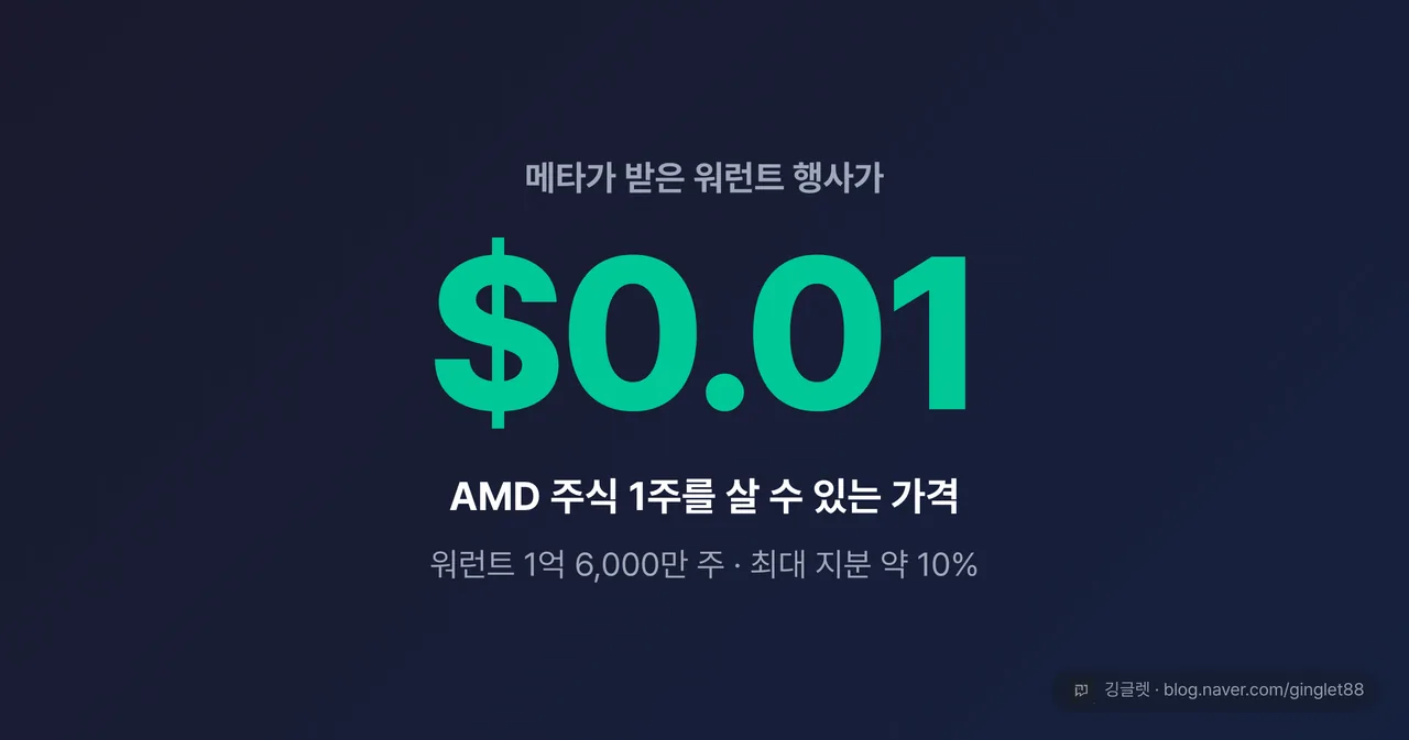 히어로 넘버 “주당 $0.01” — 메타가 AMD 주식을 살 수 있는 행사가, 부제 “워런트 1억 6,000만 주 · 최대 지분 약 10%”