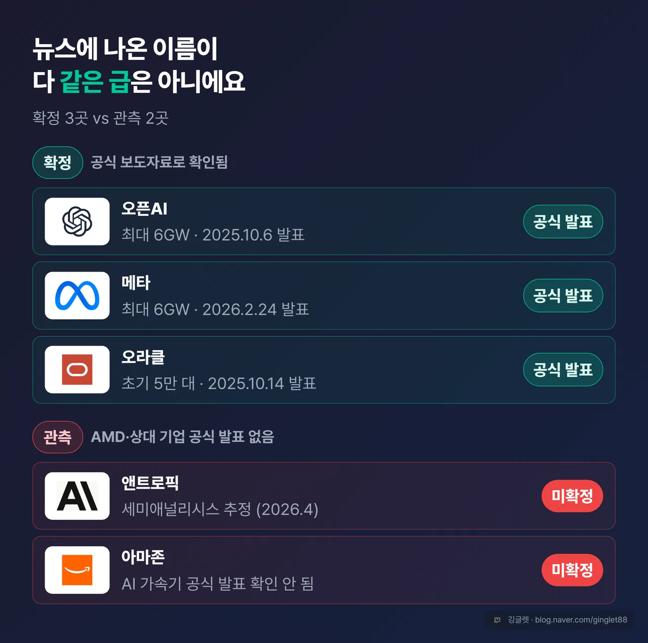 ‘확정 vs 관측’ 대비 카드 — 왼쪽 확정: 오픈AI·메타·오라클(공식 보도자료 표시) / 오른쪽 관측: 앤트로픽(세미애널리시스 추정), 아마존(공식 근거 확인 안 됨)