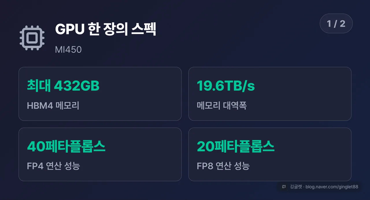 MI450 GPU 1개 스펙 카드 (시리즈 1/2) — 최대 432GB HBM4 · 대역폭 19.6TB/s · FP4 40페타플롭스 · FP8 20페타플롭스