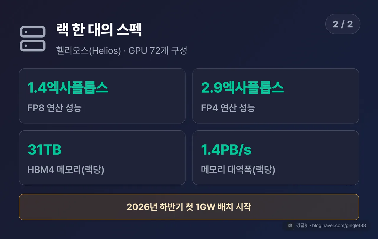 헬리오스 랙(72GPU) 스펙 카드 (시리즈 2/2) — FP8 1.4엑사플롭스 · FP4 2.9엑사플롭스 · HBM4 31TB · 대역폭 1.4PB/s, 하단 “2026년 하반기 첫 1GW 배치 시작”