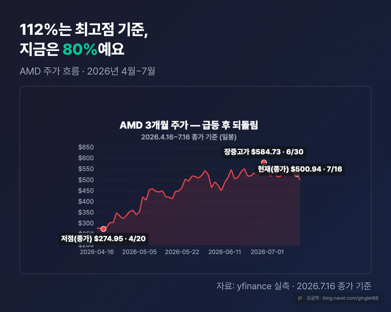 AMD 3개월 주가 꺾은선(line) 차트 — 2026-04-16~07-16 종가 흐름, 저점 4/20 274.95달러 · 고점 6/30 580.91달러(장중 584.73) · 현재 7/16 500.94달러 3개 지점에 주석