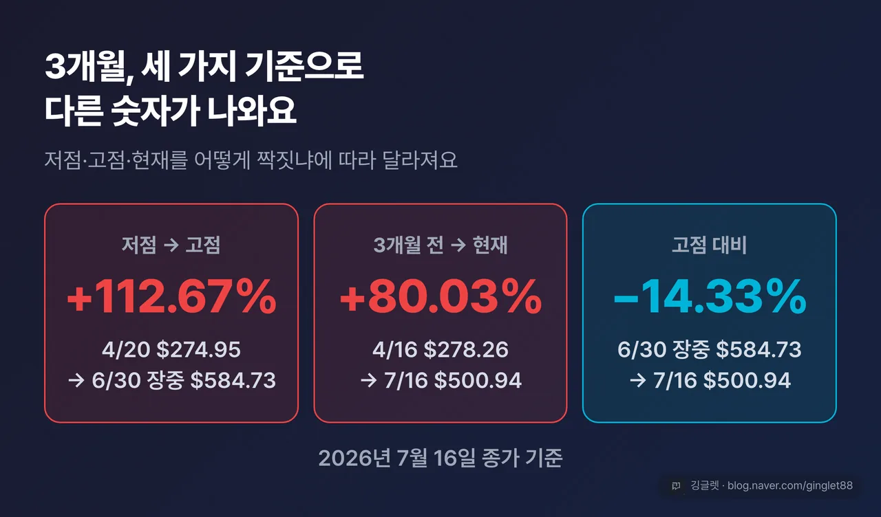 히어로 넘버 3단 비교 — 저점→고점 +112.67% / 3개월 전→현재 +80.03% / 고점 대비 -14.33%, 하단 라벨 “2026년 7월 16일 종가 기준”