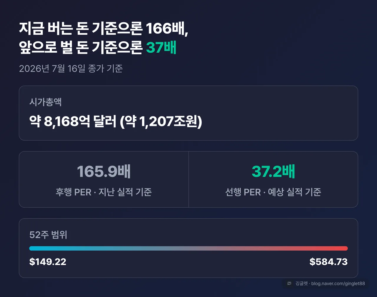 AMD 시장 평가 카드 — 시가총액 약 8,168억 달러 · 후행 PER 165.9배 vs 선행 PER 37.2배 · 52주 149.22~584.73달러, 라벨 “2026년 7월 16일 종가 기준”