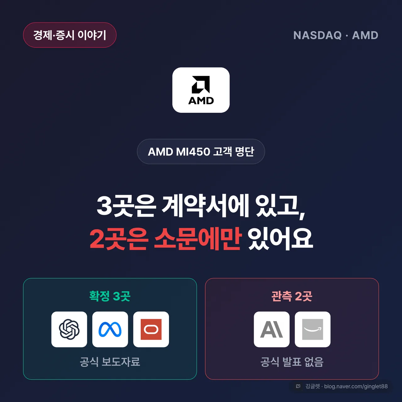 썸네일 - 왼쪽 ‘확정 3곳’ (오픈AI·메타·오라클) vs 오른쪽 ‘아직 관측 2곳’ (앤트로픽·아마존) 대비 히어로 카드, 상단 배지 “AMD MI450 고객 명단”