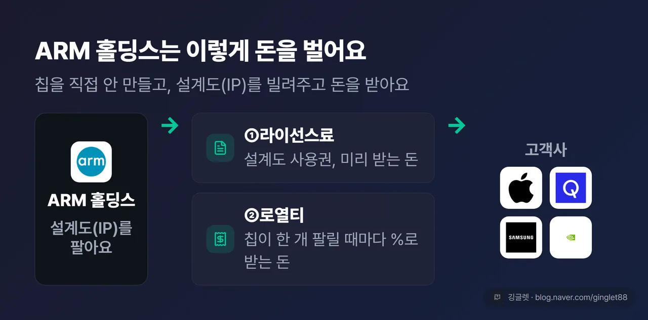 ARM 홀딩스 수익 구조 다이어그램 — 설계 IP(ARM 홀딩스) → ①라이선스료(선불) + ②로열티(칩 개당 %) → 애플·퀄컴·삼성·엔비디아. 화살표로 돈의 흐름 표시