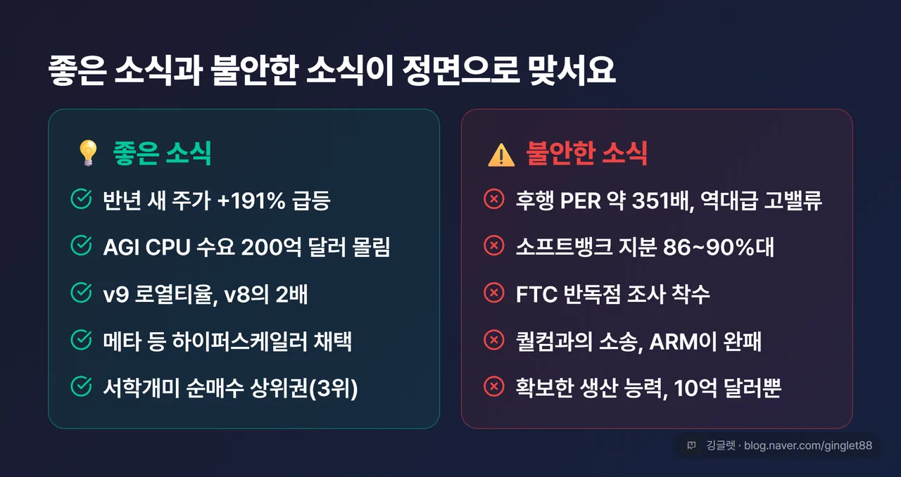 좋은 소식 / 불안한 소식 정면 대비 카드 (2단). 좌: 반년 +191% 급등·수요 $20B·v9 로열티 2배·하이퍼스케일러 채택·서학개미 순매수 3위 / 우: 후행 PER 약 351배·소프트뱅크 지분 86~90%·FTC 반독점 조사·퀄컴 완패·공급 $1B 상한